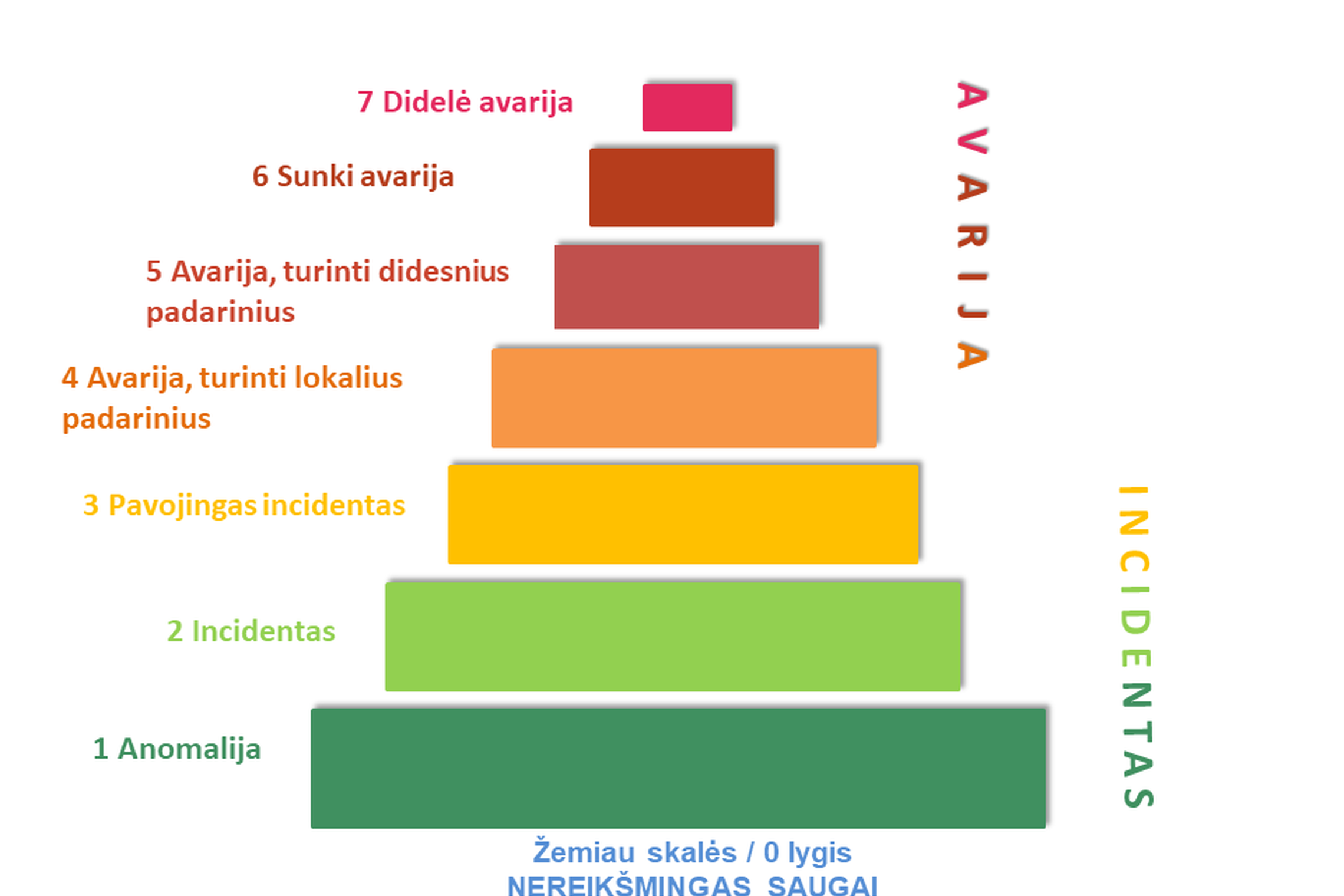 Diagrama. INES skalės lygiai.