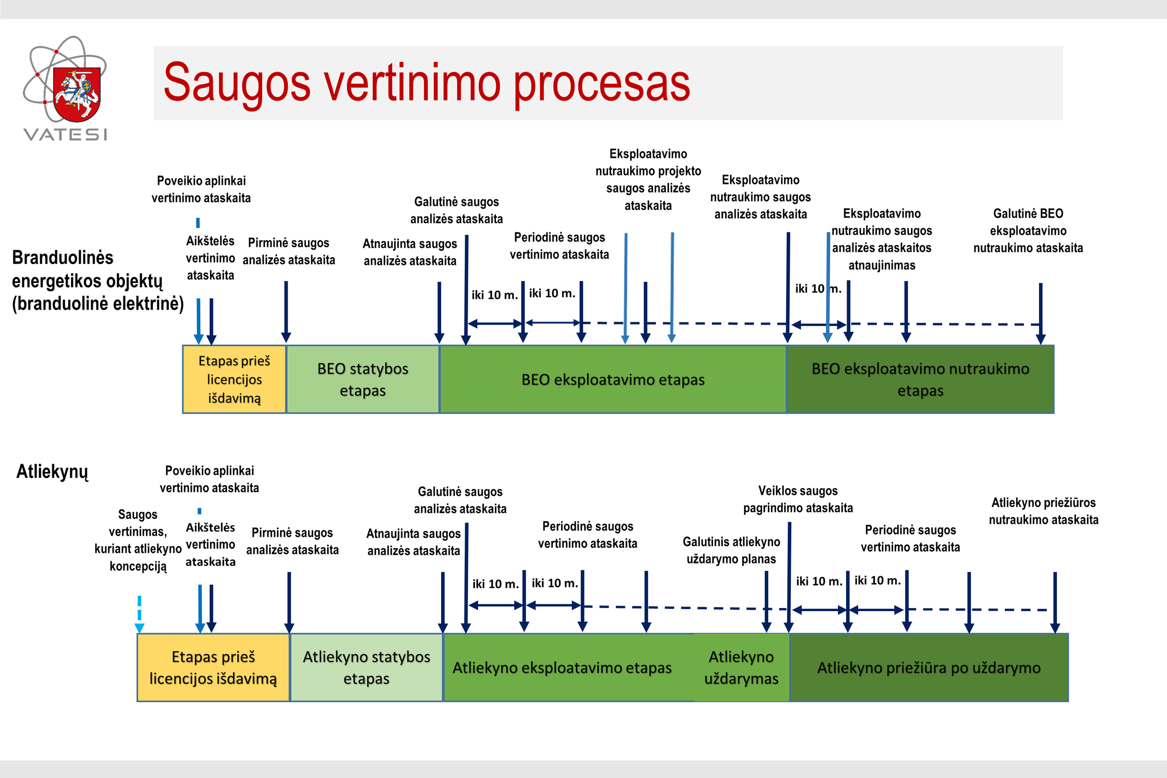 Grafinė schema, kurioje išskirti branduolinės energetikos objektų ir radioaktyviųjų atliekų atliekynų saugos vertinimo etapai.