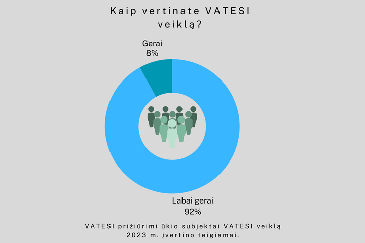 Diagrama, vaizduojanti, kaip ūkio subjektai vertina VATESI veiklą.