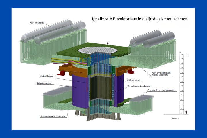 Ignalinos atominės elektrinės reaktoriaus ir susijusių sistemų schema 