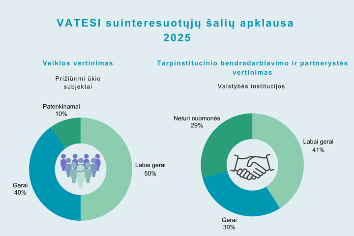Suinteresuotųjų šalių apklausų 2025 diagrama.